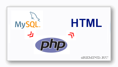 PHP скрипт вывода данных из таблицы MySQL на страницу HTML PHP скрипт вывода данных из таблицы MySQL на страницу HTML